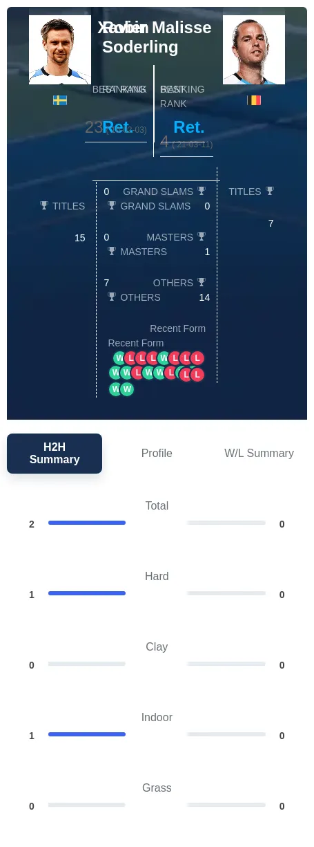 Malisse Soderling H2h Summary Stats