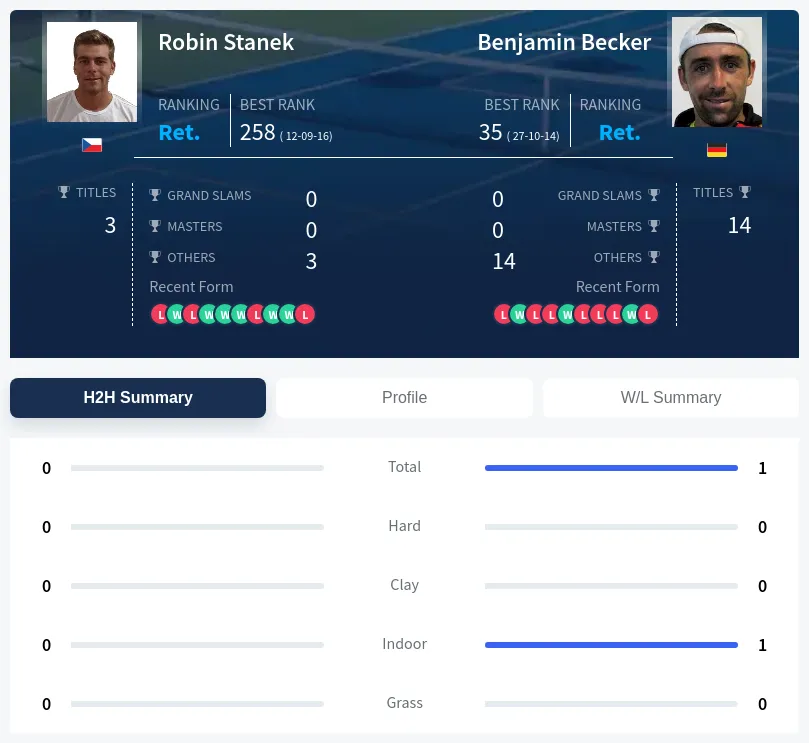 Becker Stanek H2h Summary Stats