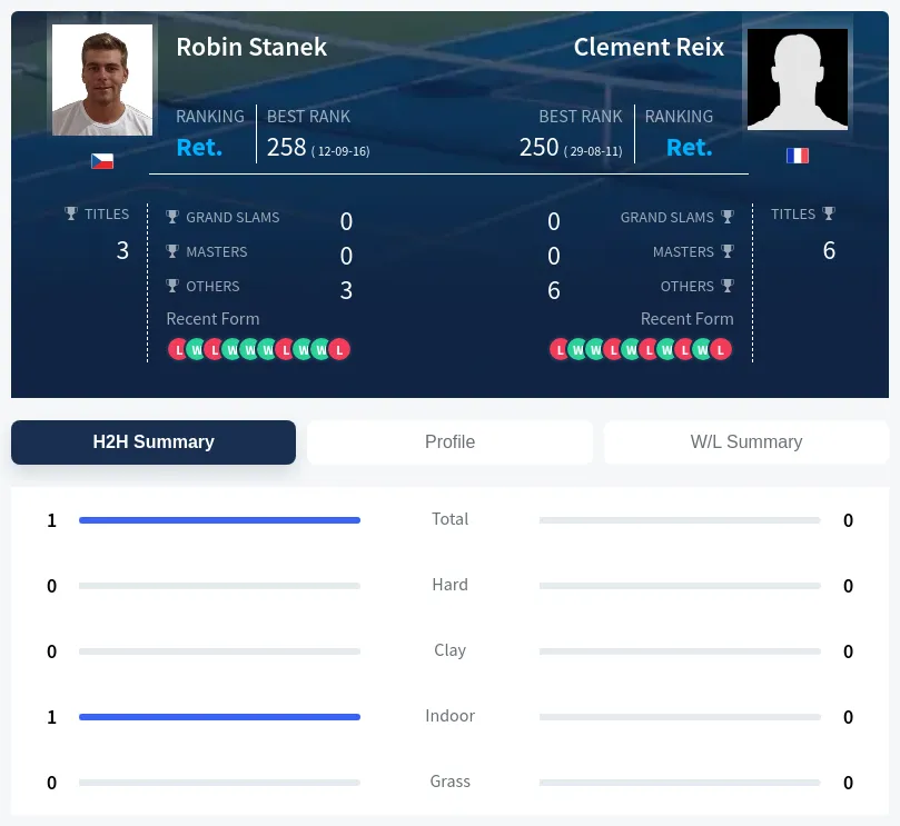 Stanek Reix H2h Summary Stats