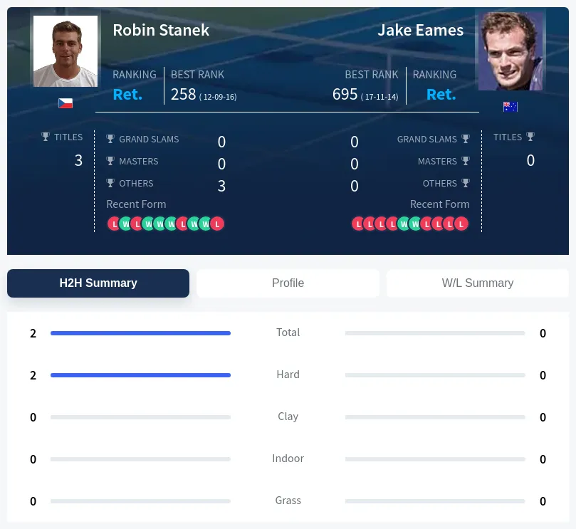 Stanek Eames H2h Summary Stats