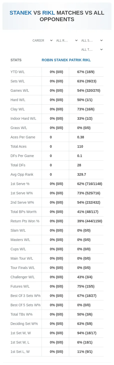 Robin Stanek Patrik Rikl Prediction Stats