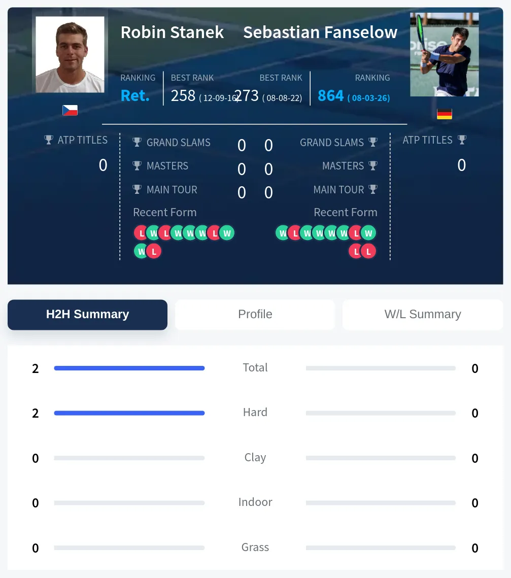 Stanek Fanselow H2h Summary Stats