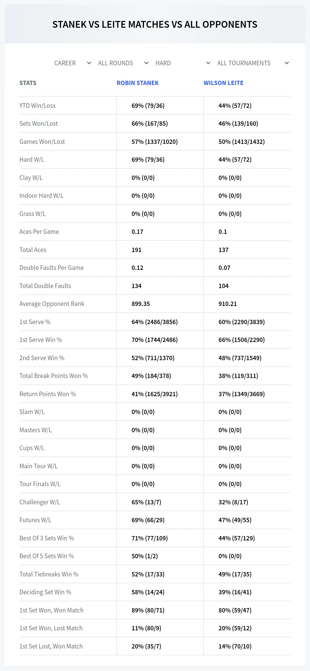 Robin Stanek Wilson Leite Prediction Stats