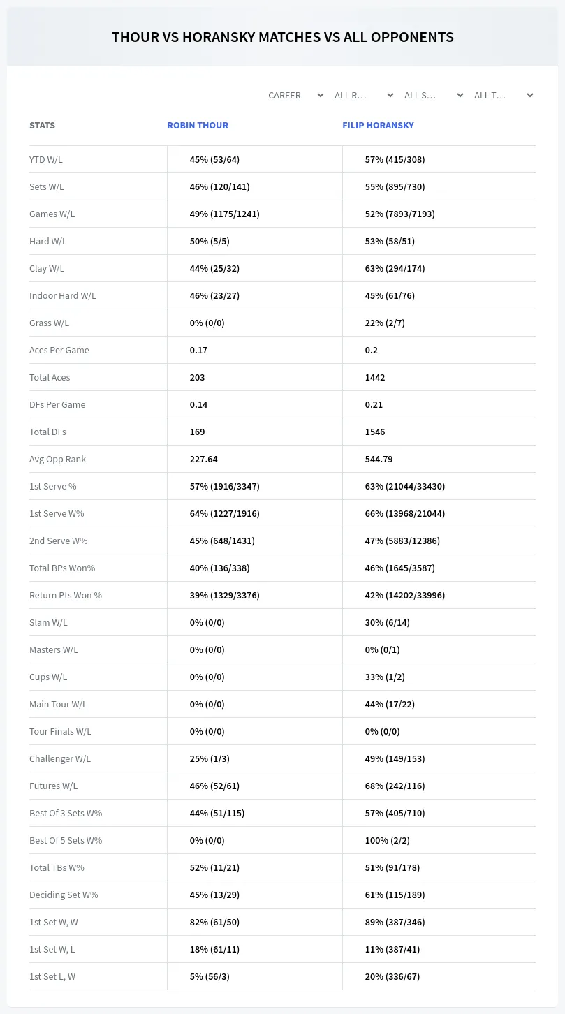 Robin Thour Filip Horansky Prediction Stats
