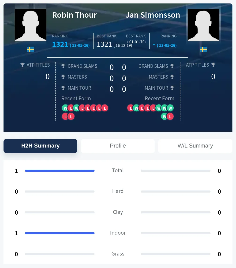 Thour Simonsson H2h Summary Stats