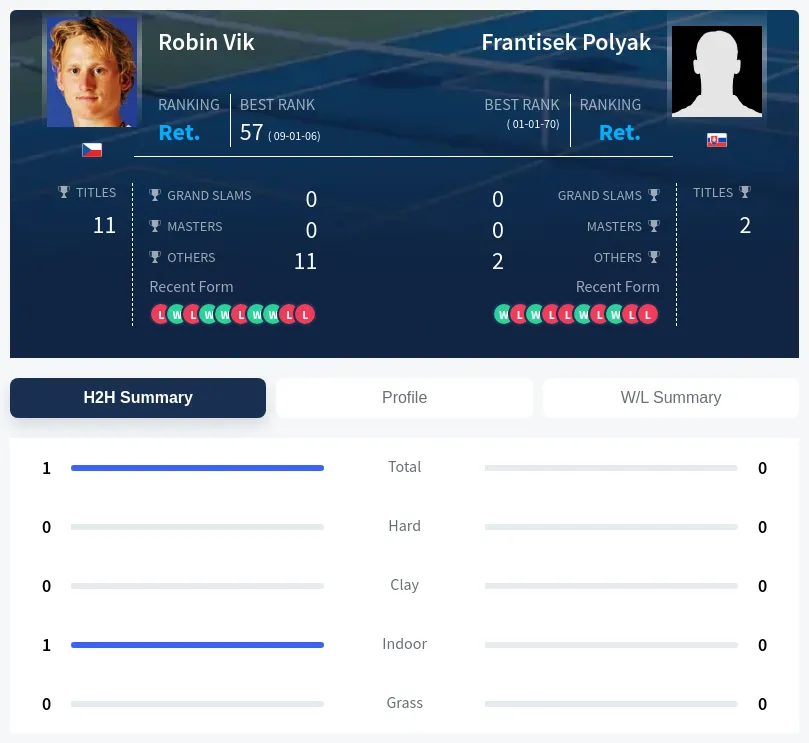 Polyak Vik H2h Summary Stats