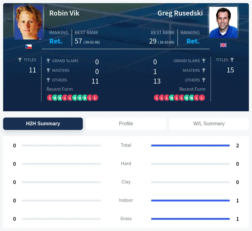 Rusedski Vik H2h Summary Stats