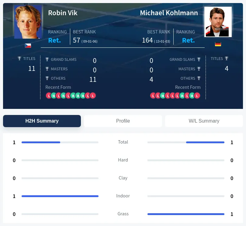 Vik Kohlmann H2h Summary Stats