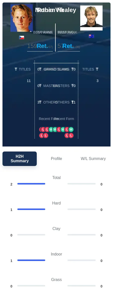 Vik Healey H2h Summary Stats
