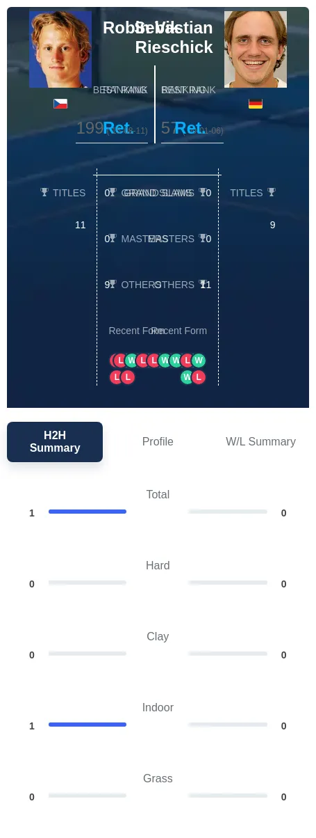 Vik Rieschick H2h Summary Stats