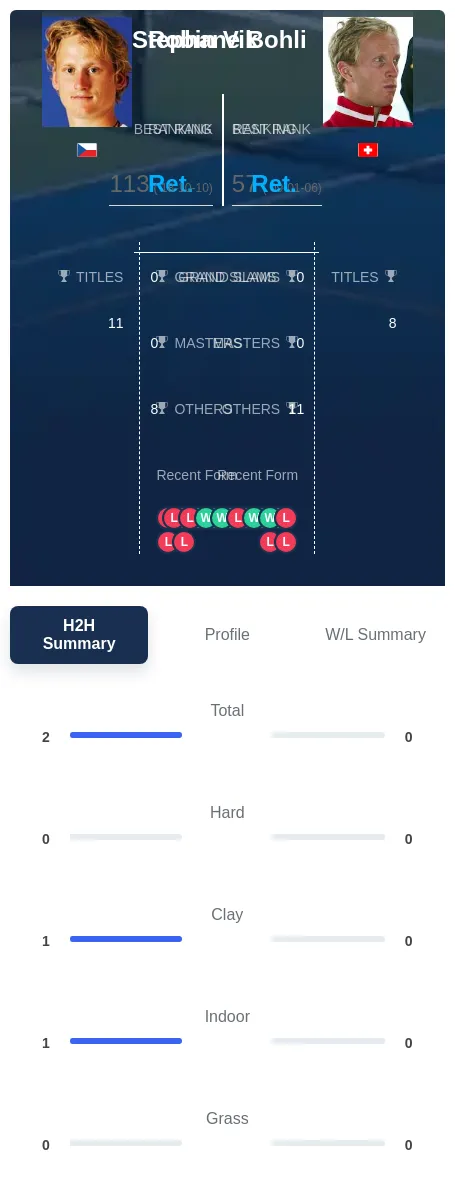 Vik Bohli H2h Summary Stats