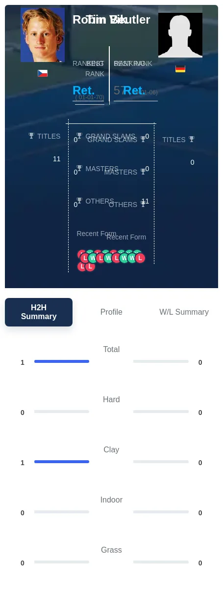 Beutler Vik H2h Summary Stats