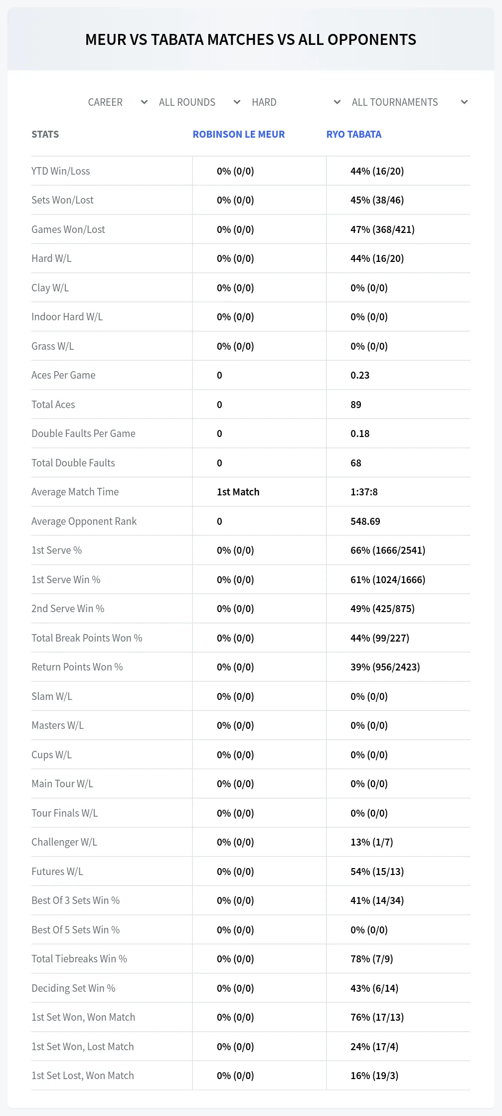 Ryo Tabata Robinson Le Meur Prediction Stats