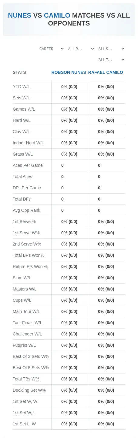 Rafael Camilo Robson Nunes Prediction Stats