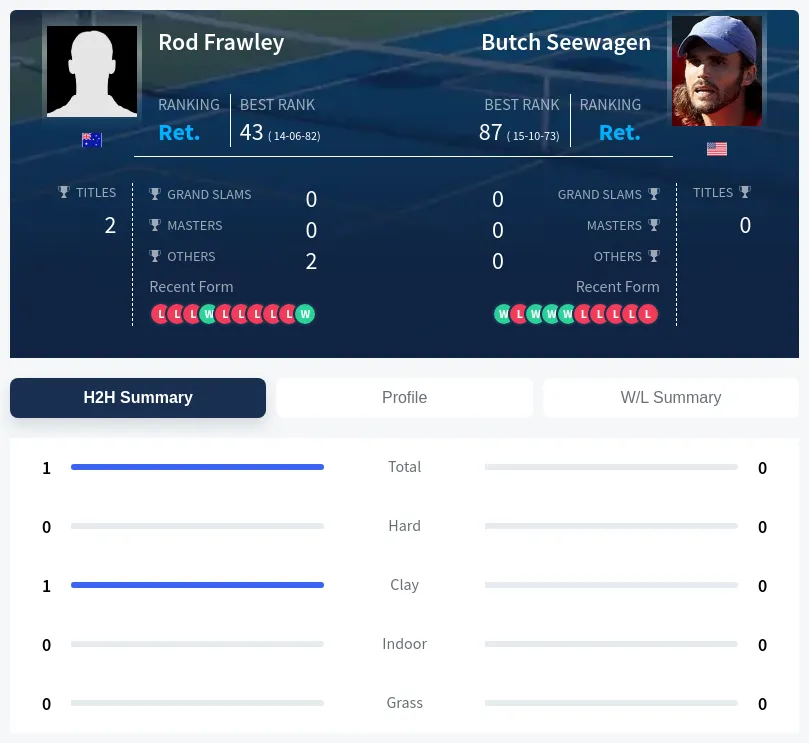 Frawley Seewagen H2h Summary Stats