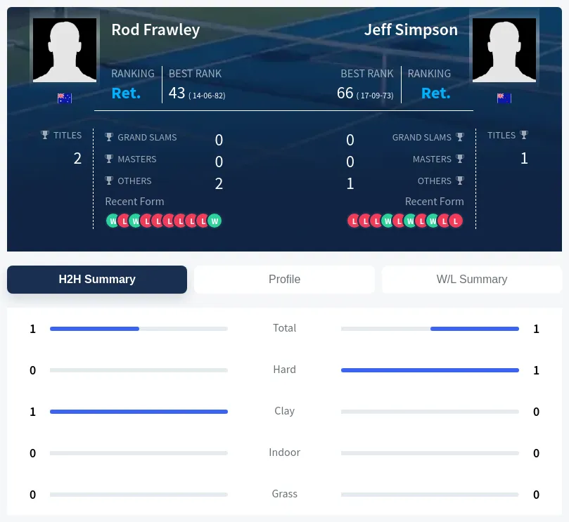 Frawley Simpson H2h Summary Stats