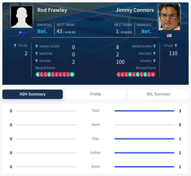 Connors Frawley H2h Summary Stats