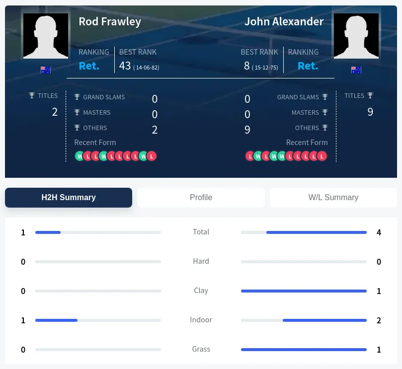 Frawley Alexander H2h Summary Stats