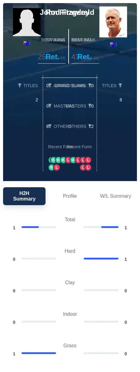 Fitzgerald Frawley H2h Summary Stats