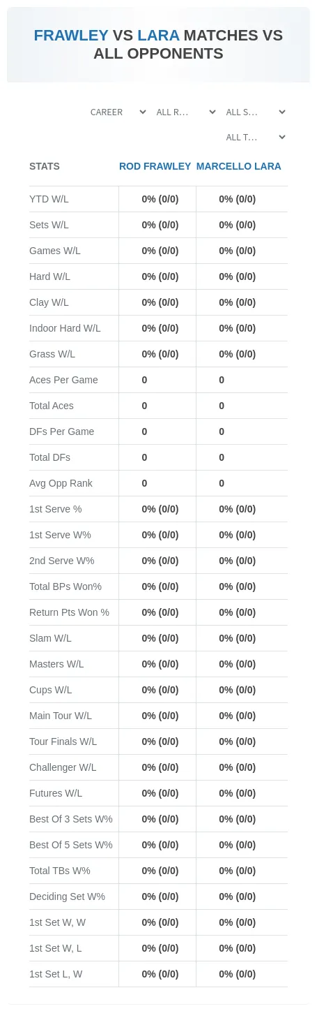 Rod Frawley Marcello Lara Prediction Stats