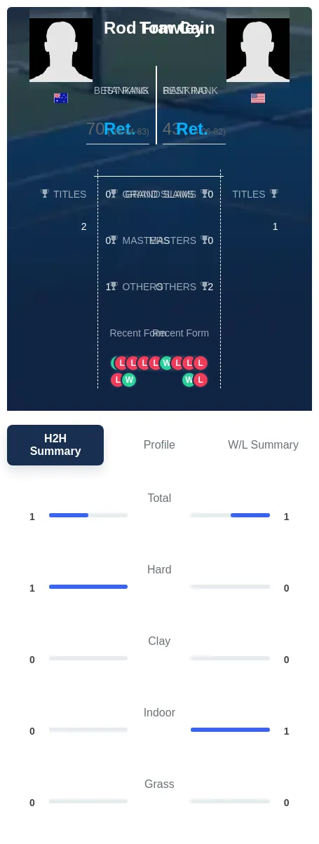Cain Frawley H2h Summary Stats