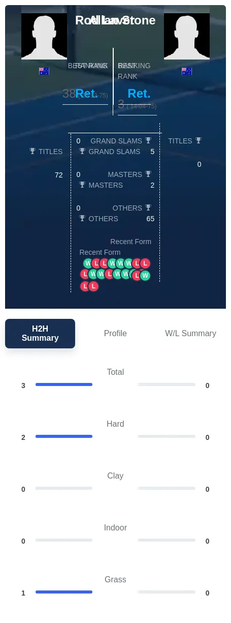Laver Stone H2h Summary Stats