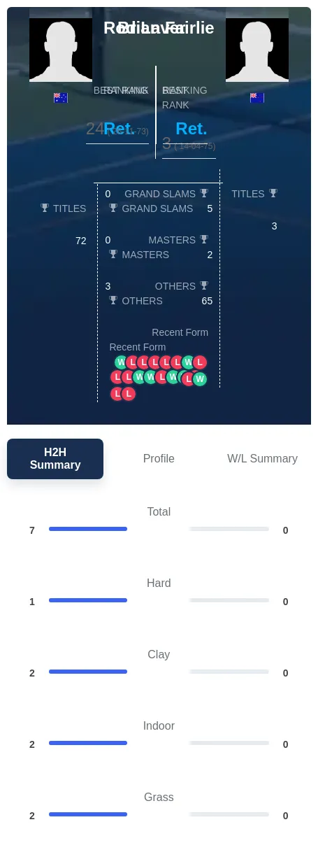 Laver Fairlie H2h Summary Stats