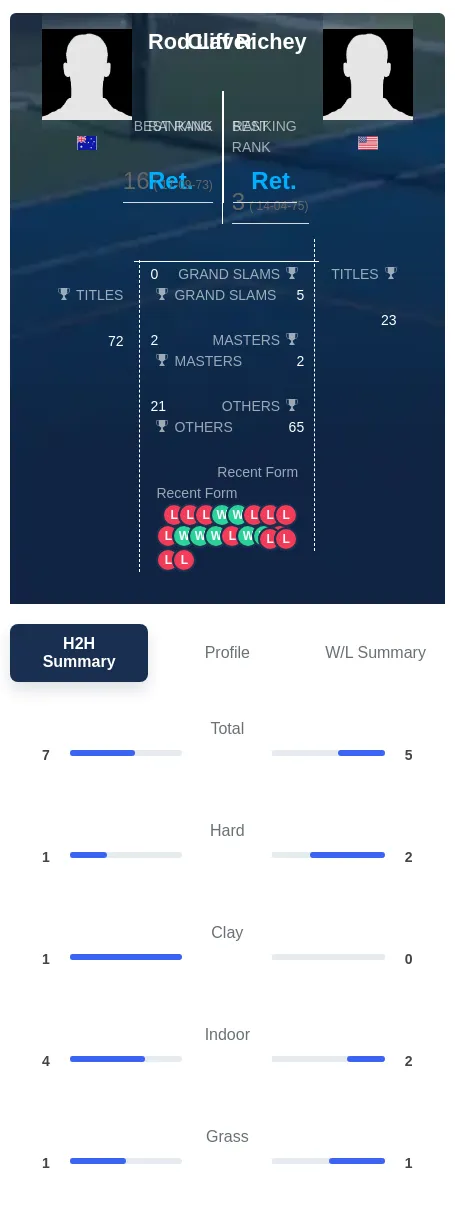 Laver Richey H2h Summary Stats