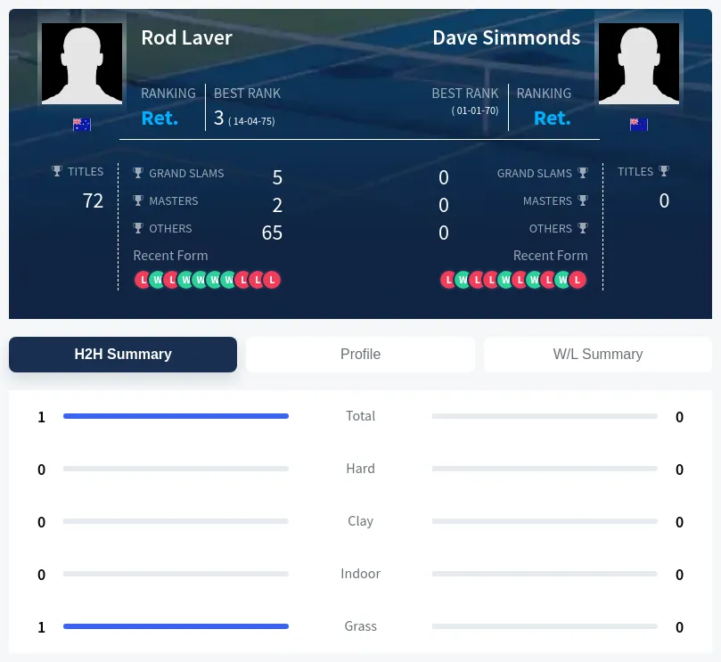 Simmonds Laver H2h Summary Stats