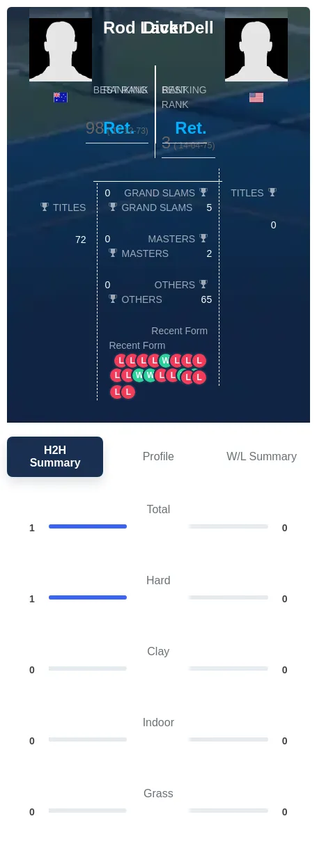 Laver Dell H2h Summary Stats