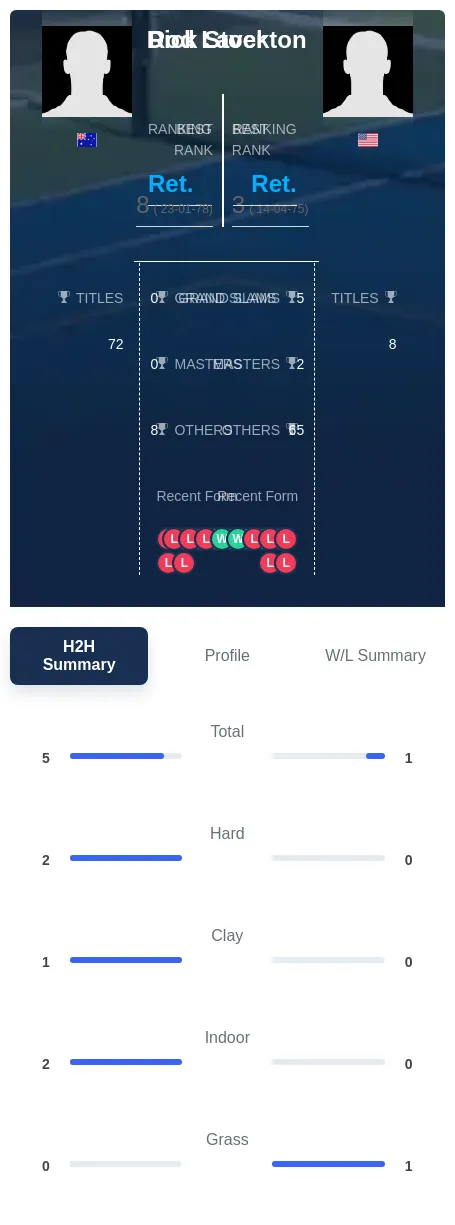 Laver Stockton H2h Summary Stats