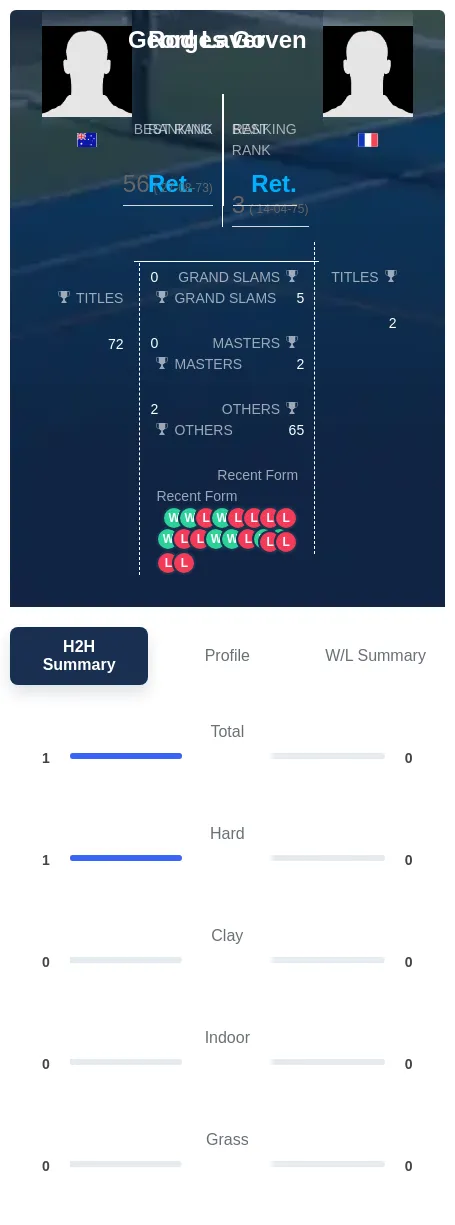 Laver Goven H2h Summary Stats