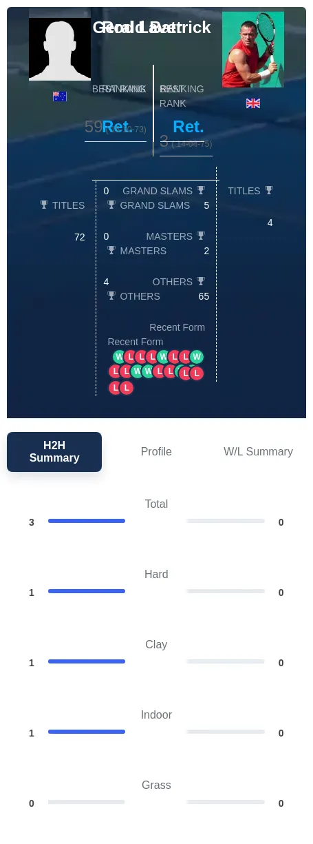 Laver Battrick H2h Summary Stats