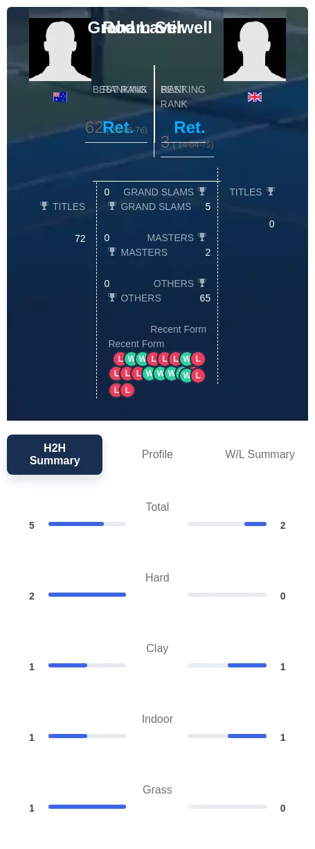 Stilwell Laver H2h Summary Stats
