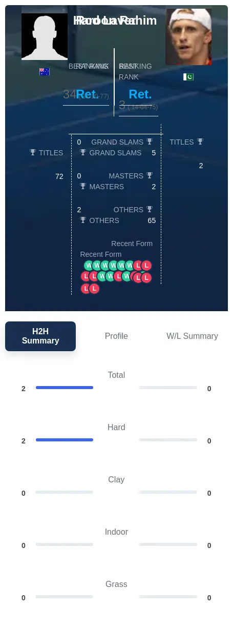 Laver Rahim H2h Summary Stats