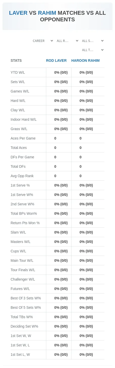 Rod Laver Haroon Rahim Prediction Stats