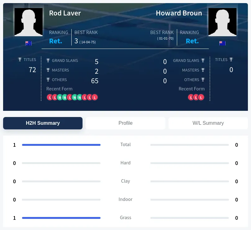 Laver Broun H2h Summary Stats