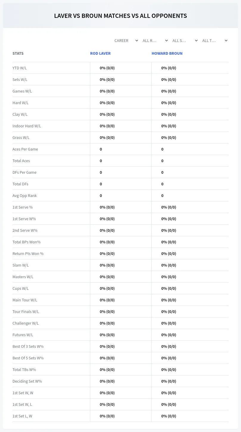 Rod Laver Howard Broun Prediction Stats