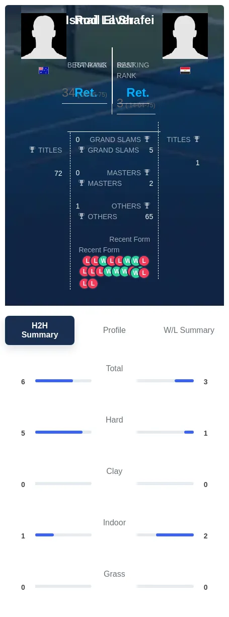 Shafei Laver H2h Summary Stats
