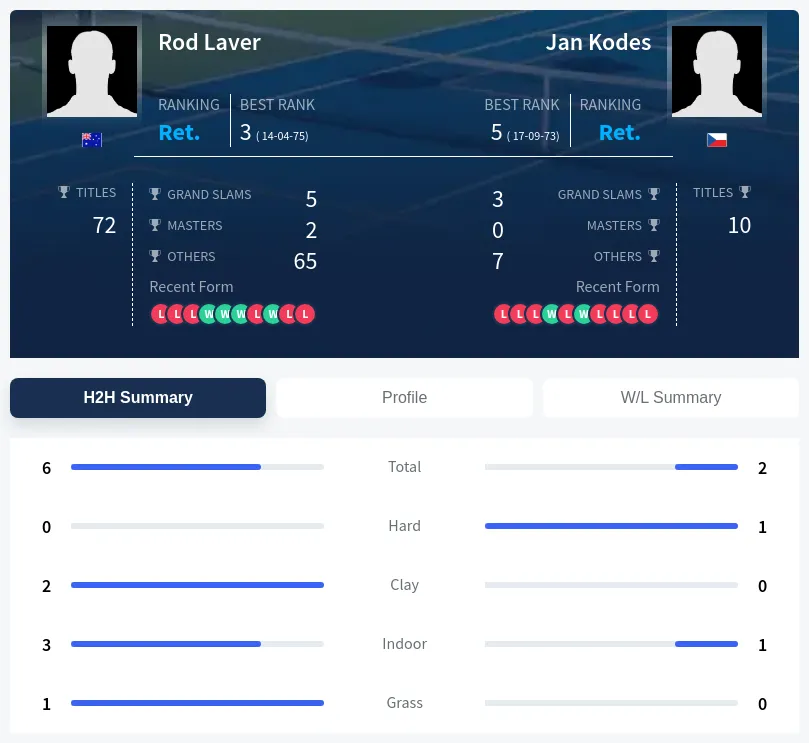 Kodes Laver H2h Summary Stats