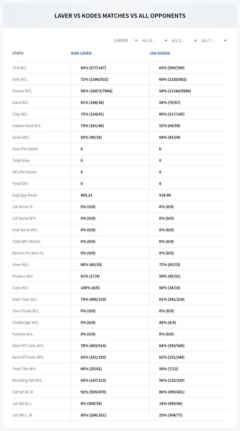 Jan Kodes Rod Laver Prediction Stats