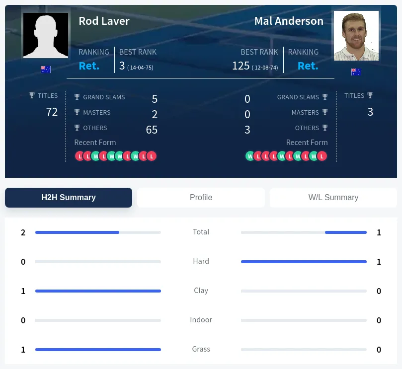 Anderson Laver H2h Summary Stats