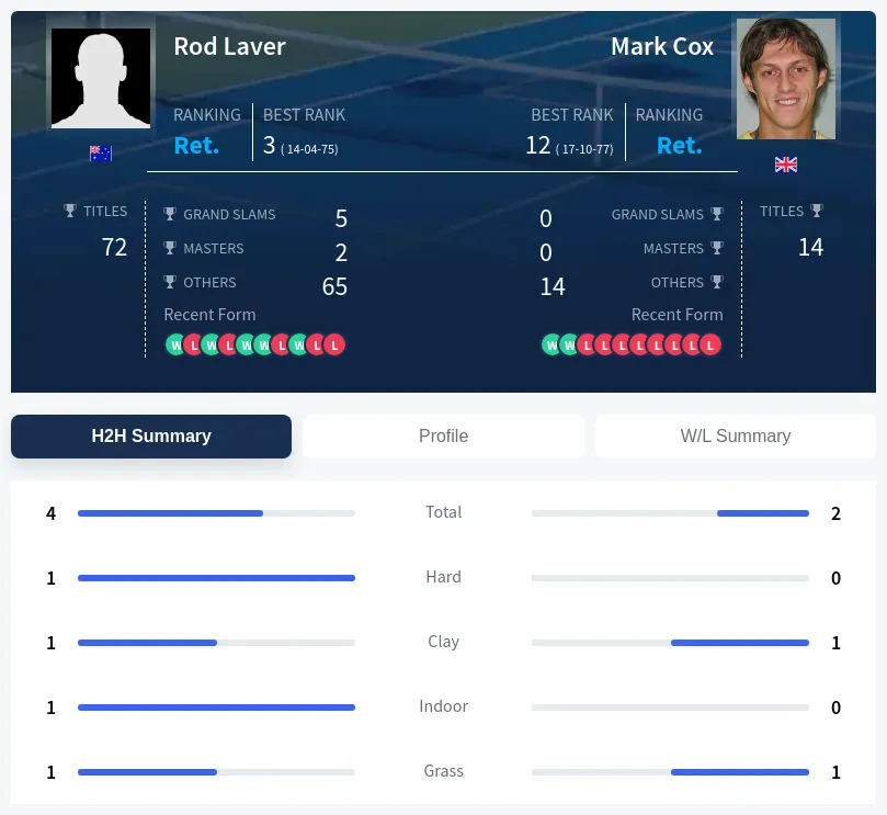 Cox Laver H2h Summary Stats