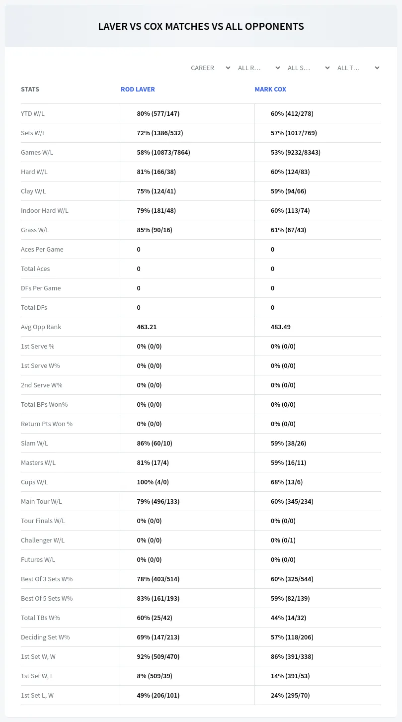 Mark Cox Rod Laver Prediction Stats