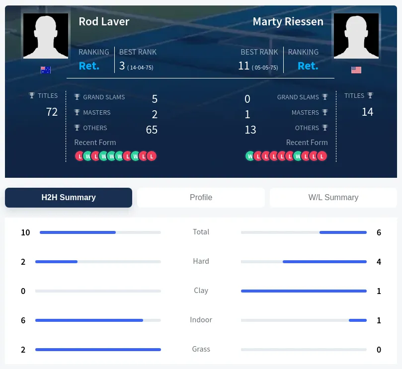 Laver Riessen H2h Summary Stats