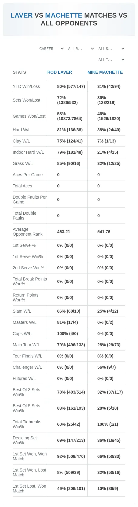 Rod Laver Mike Machette Prediction Stats