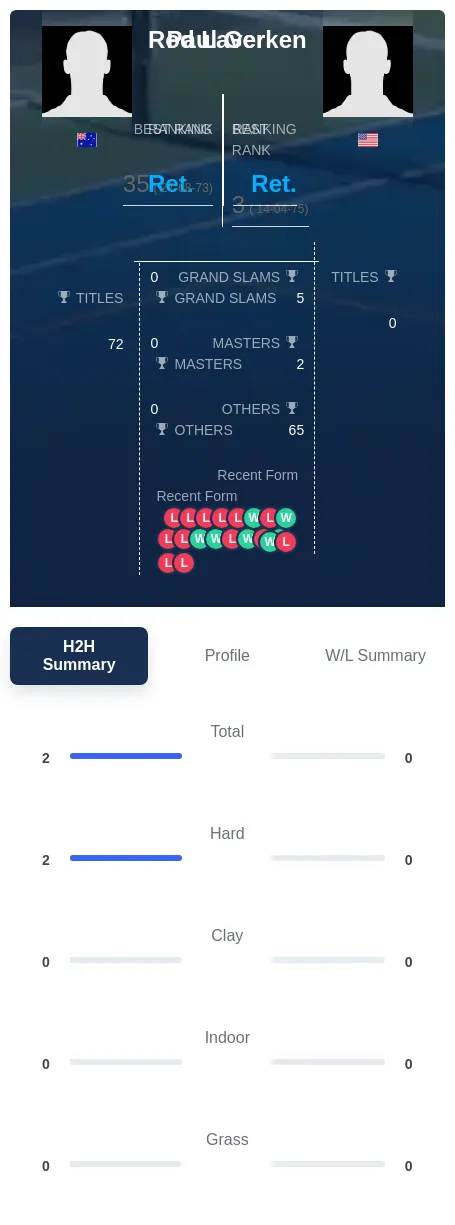 Laver Gerken H2h Summary Stats