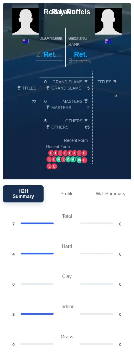 Laver Ruffels H2h Summary Stats