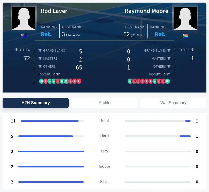 Laver Moore H2h Summary Stats