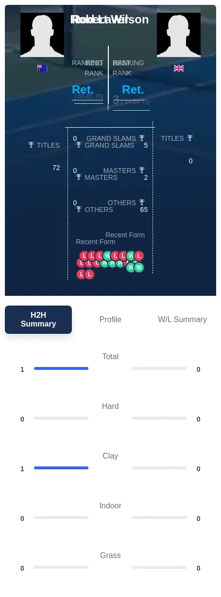 Laver Wilson H2h Summary Stats